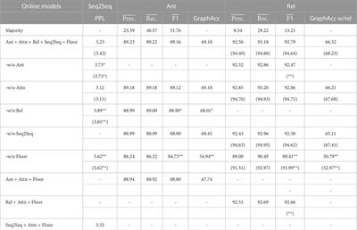 End-to-end dialogue structure parsing on multi-floor dialogue based on multi-task learning
